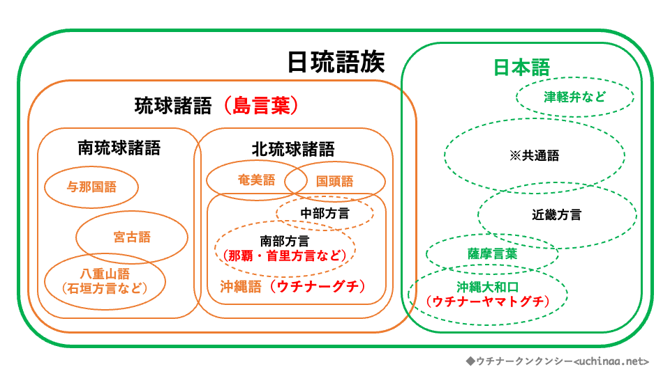 日流語族：日本語と島言葉（琉球諸語）